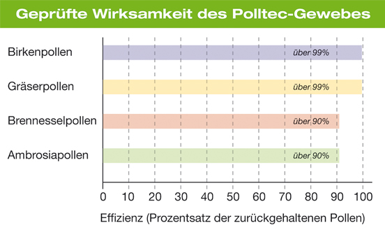Pollen, Pollenschutz, Allergie, Heuschnupfen, Pollenschutzgewebe